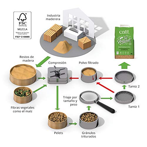 Catit Go Natural! Arena De Madera Aglomerante. 6L (2,9) Kg 3000 g