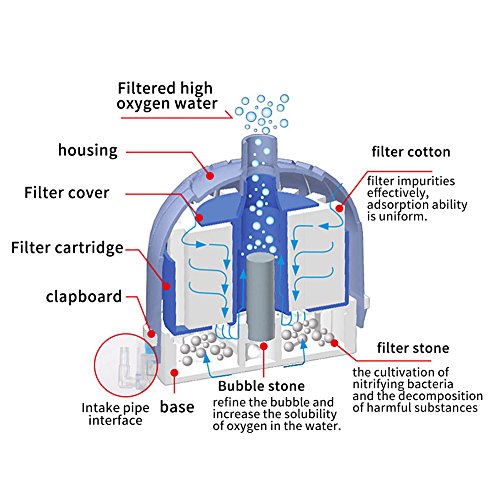 Hffheer Filtro de Acuario neumático, Tanque de Peces, Filtro de Esponja bioquímico, Bomba de Aire, Filtro de carbón Activado para acuarios, Filtro de Tanque de Peces