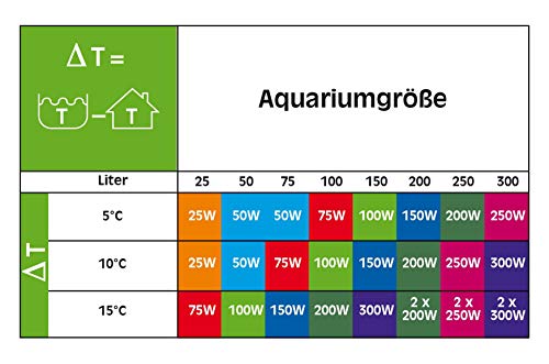 Sera – termoregolatore para Acuario 300 W