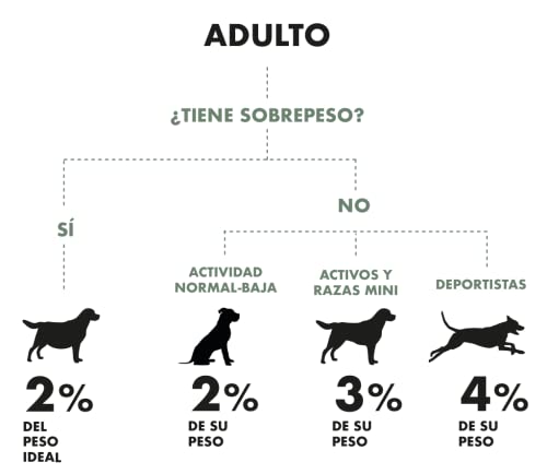 CRU - Comida Natural cruda de Pollo para Perros. Menú Barf. Congelada - 10 de Paquetes de 500g