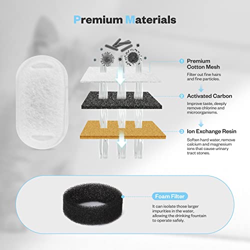 Petiigo Filtros de Fuente de Agua para Gatos, Filtro de Fuente para Gatos Recambio con Resina y Carbón Activo (4 + 4 Packs)
