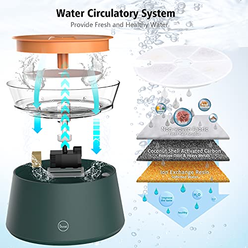 Duoai Fuente para Gatos, Fuente de Agua para Perros silenciosa, dispensador de Agua para Gatos con 1 Filtro de carbón Activo, Bomba Inteligente y indicador LED de Alerta de escasez de Agua