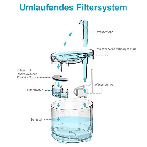 NPET Fuente para gatos y perros, fuente de agua potable transparente con bomba supersilenciosa, dispensador de agua con filtro, cambio de filtro, capacidad de 1,5 L WF050TP